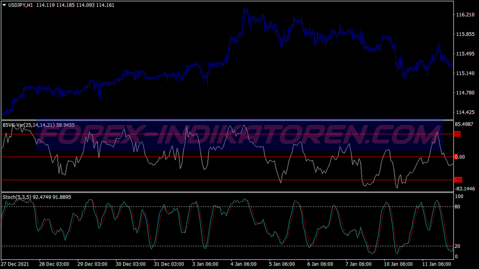 Stochastic Winning Scalping Trading System für MT4