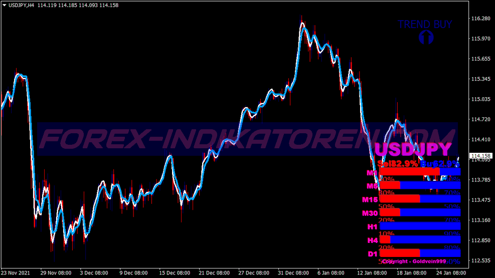 Strength Candles Signal Trading System für MT4