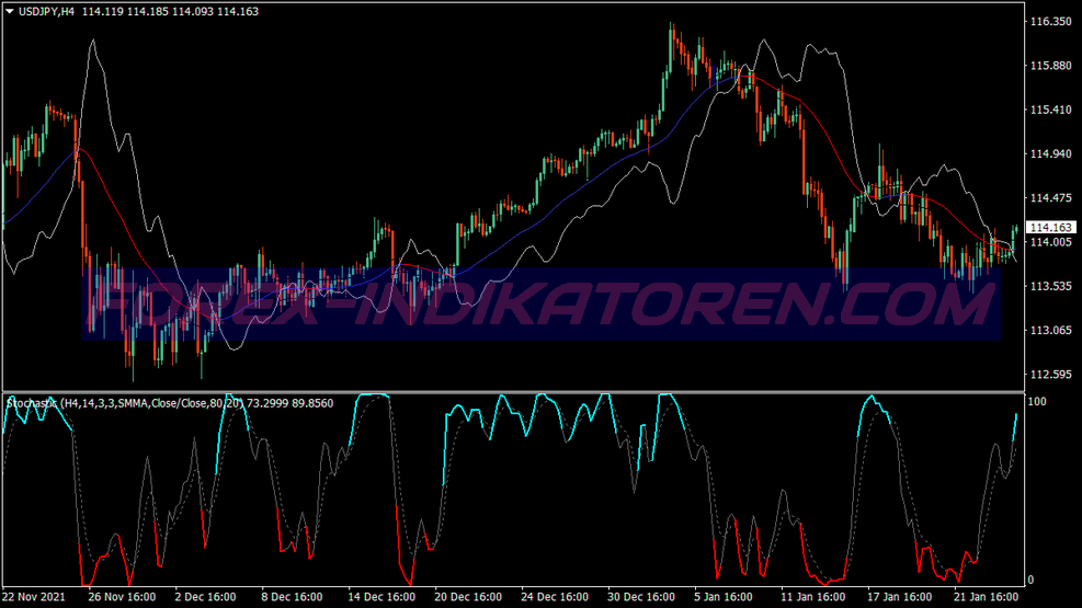 Strike Stochastic Binary Options System für MT4