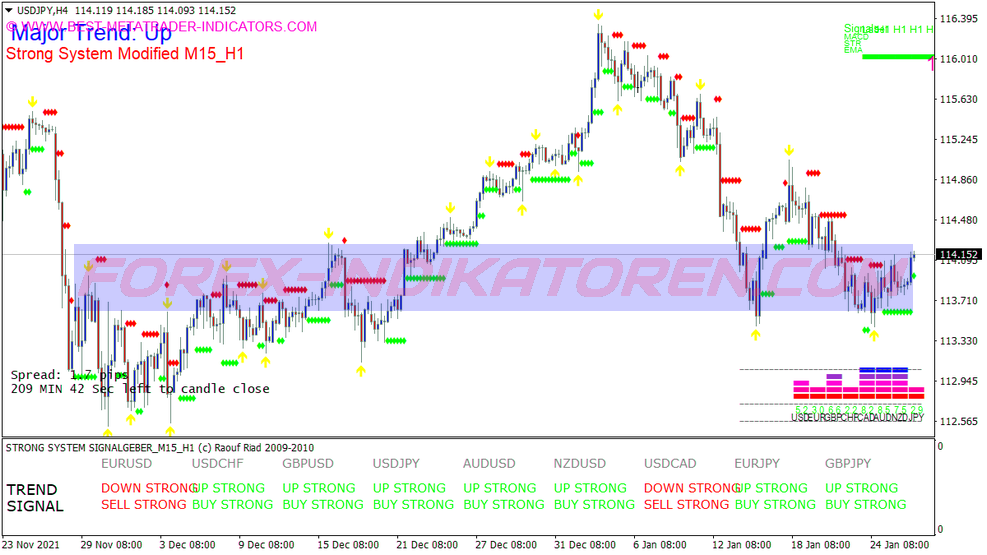 Strong Signal Scalping Trading System für MT4