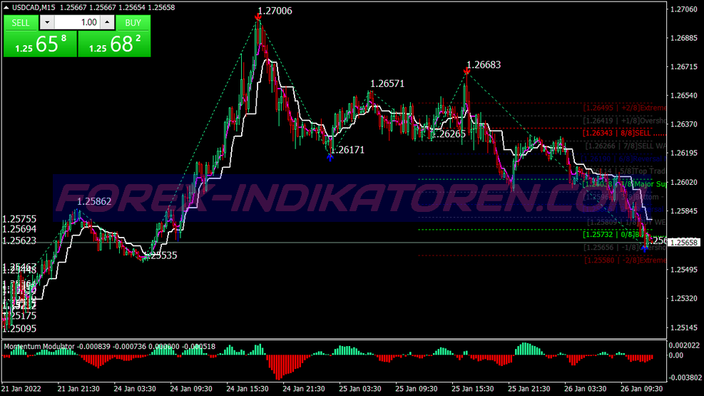 Super Angle Scalping System für MT4