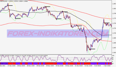 Super Bollinger Signals System für MT4
