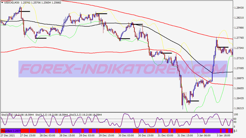 Super Bollinger Signals Trading System