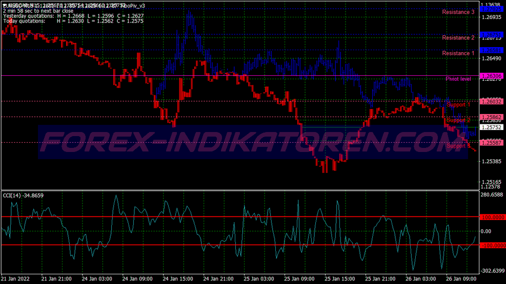 Super Cci Breakout Trading System für MT4