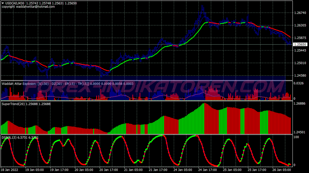 Super Dss Bressert Scalping Trading System for MT4