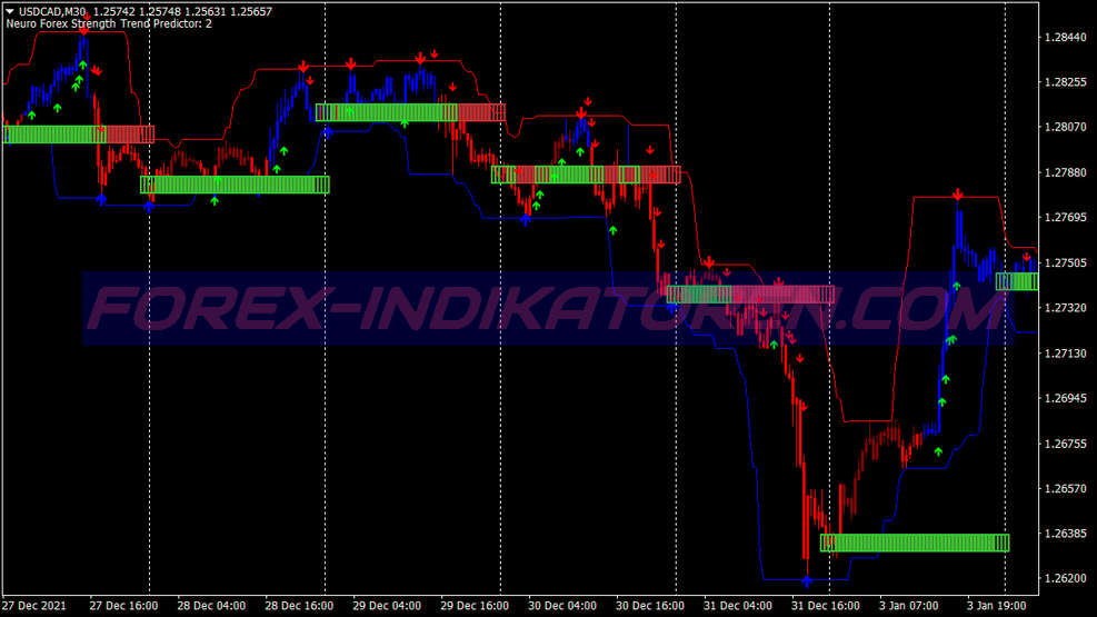 Super Dynamic Scalping Trading System für MT4