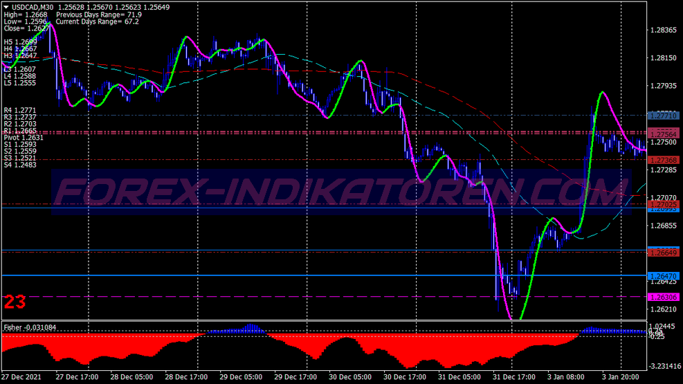 Super Fisher Scalping Trading System for MT4