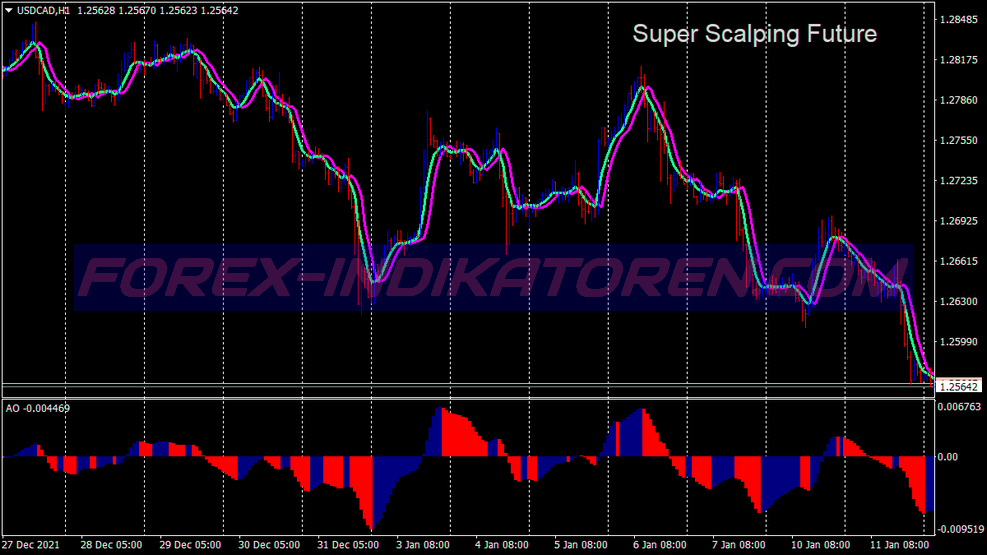 Hệ thống giao dịch Super Future Scalping für MT4