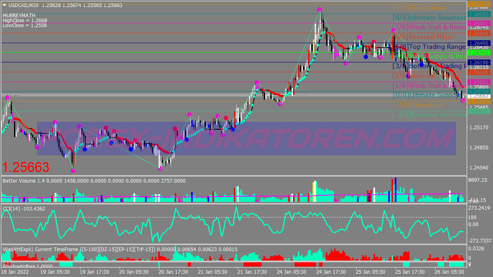 Super Kaufman Bandas Scalping Sistema de Negociação para MT4