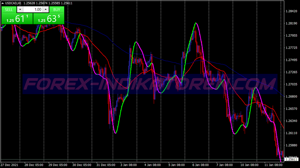 Super Martingale Scalping Trading System für MT4