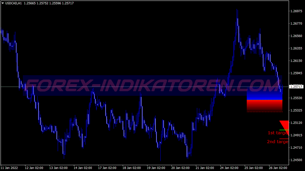 Super Profit Levels Support Resistance System für MT4