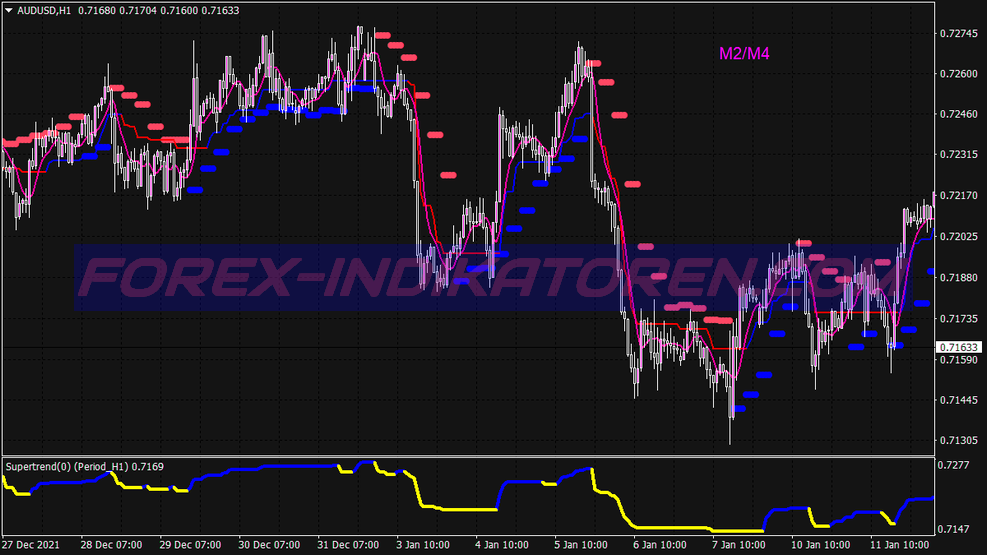 Super Trend Mtf Scalping Sistema de Negociação für MT4