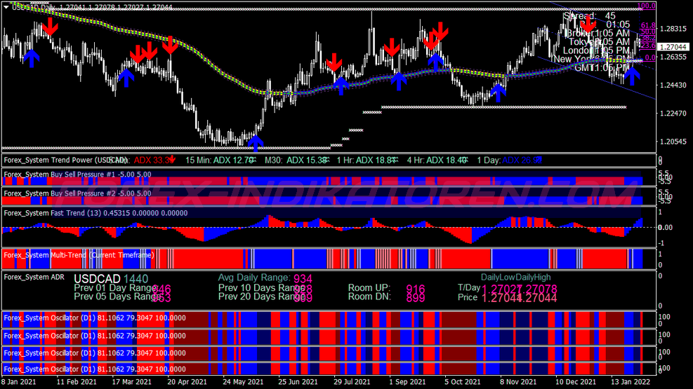 Super Ultra Scalping System für MT4