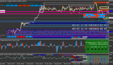 Supply Demand Index Support Resistance System für MT4