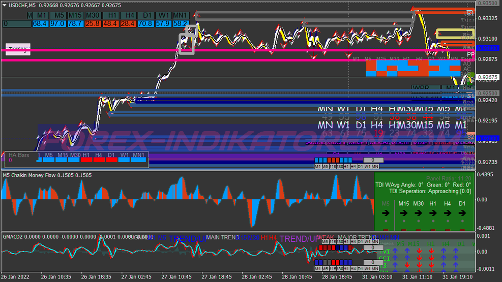 Supply Demand Index Support Resistance System für MT4