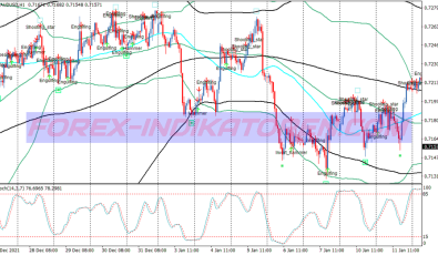 Swing Spike Bollinger Bands System für MT4