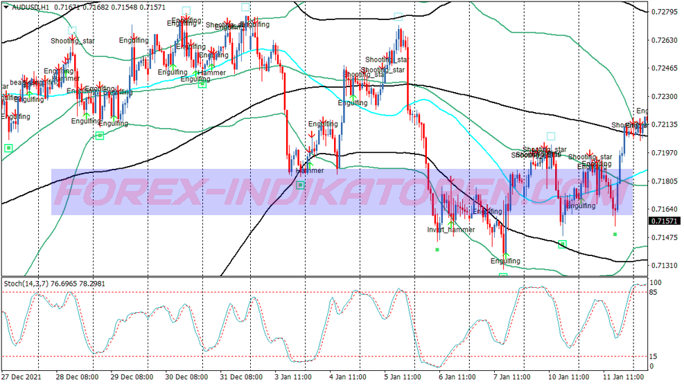 Swing Spike Bollinger Bands System für MT4