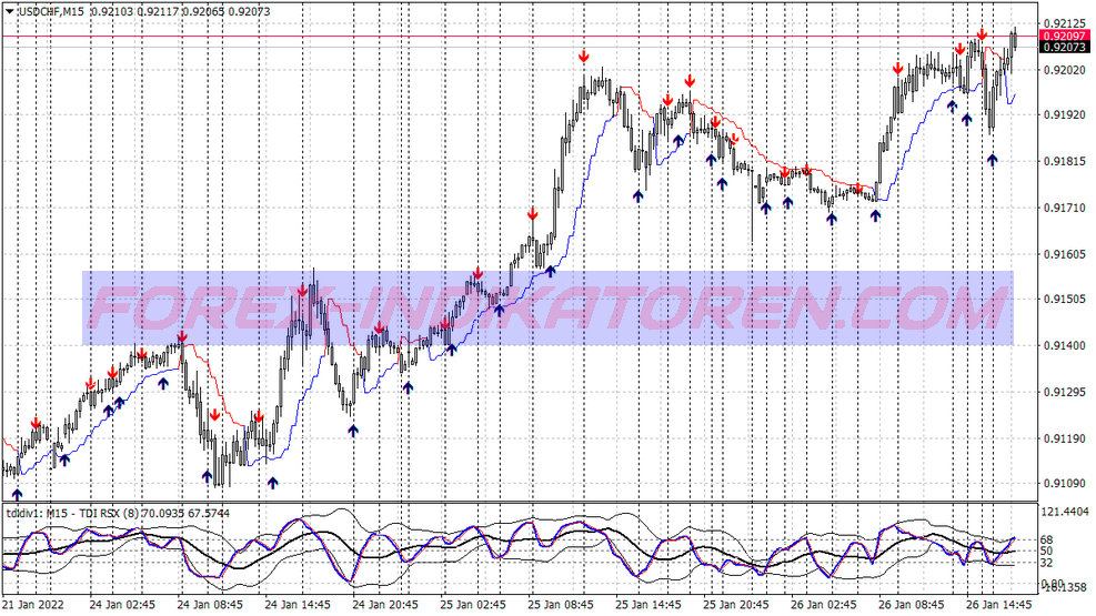 Tdi 10 پیپ ها Scalping Trading System für MT4