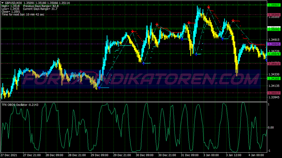 Tfx Obos Scalping Trading System für MT4