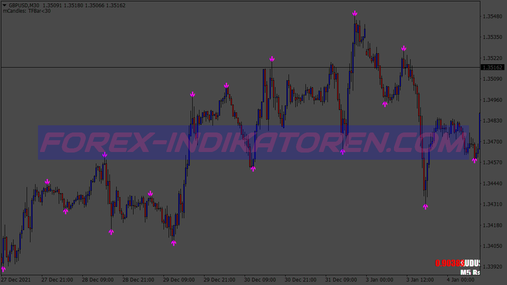 Three Candle High Low Binary Options System für MT4