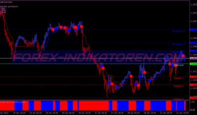 Three Day System für MT4
