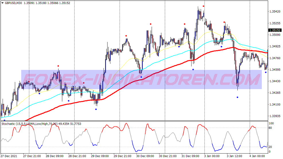 Three Ma Scalping Trading System für MT4