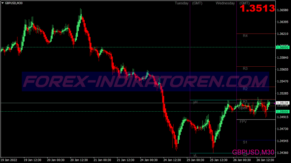 Tma All Time Frame ระบบการซื้อขาย für MT4