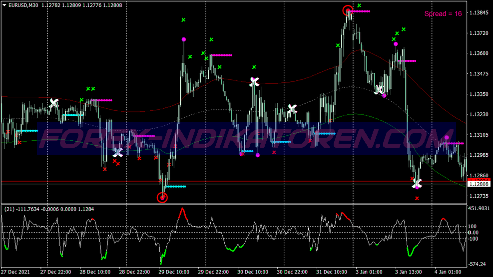 Tma Zee Zee Bands Scalping System für MT4