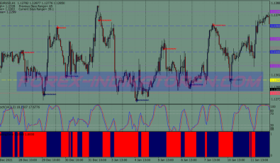 Trade Zones Stochastic System für MT4