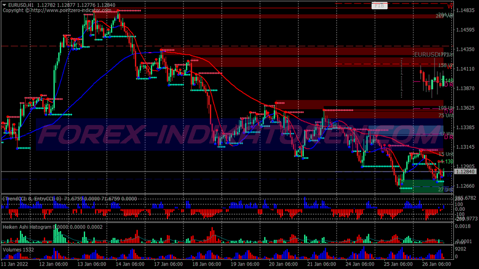 Trend Action Fractal Binary Options Trading System für MT4