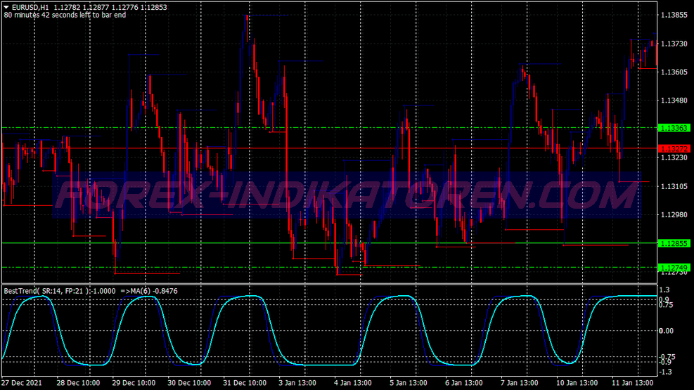 Trend Cycle Sr Swing Trading System per MT4