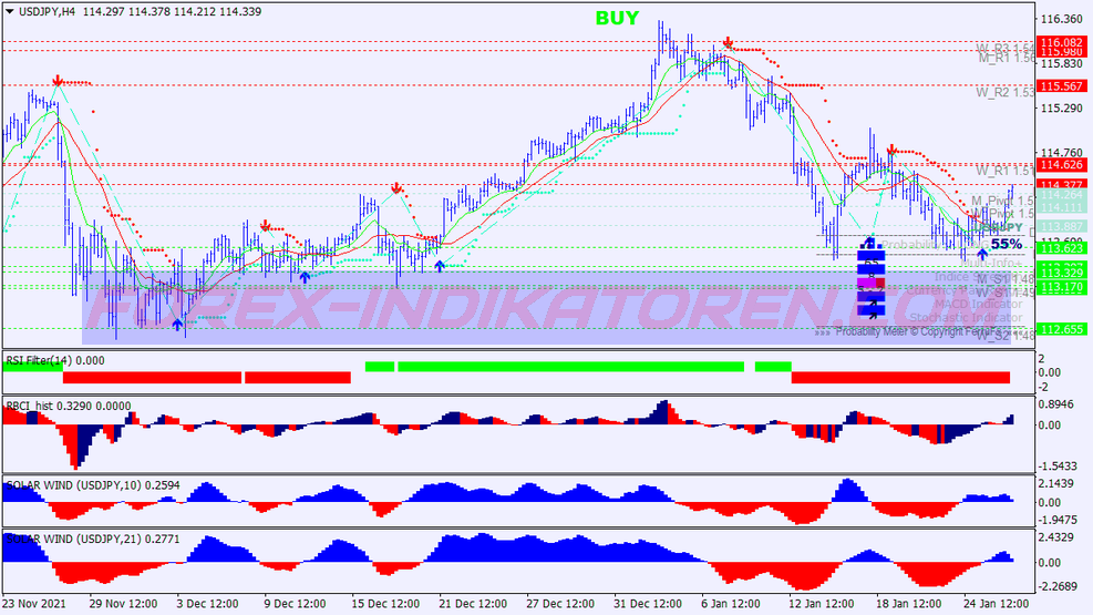 Направление тренда Scalping Trading System für MT4