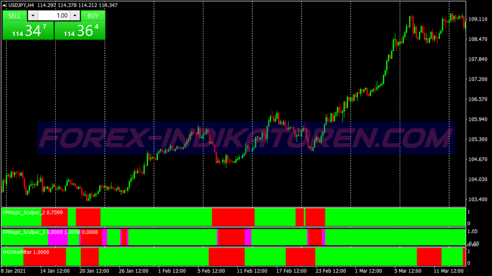 Trend Dominator Scalping System für MT4