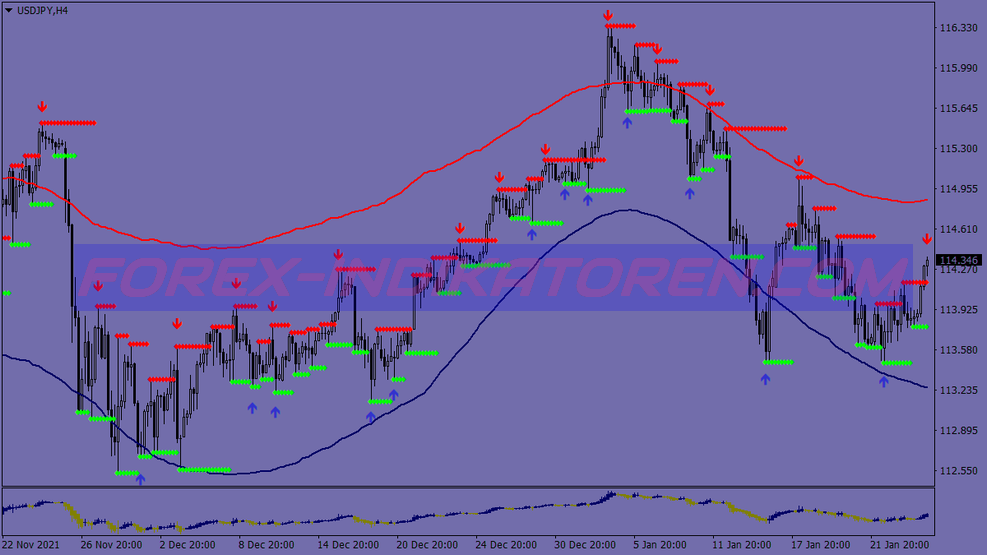 Sistema de Swing Trading de Sobre de Tendencia para MT4