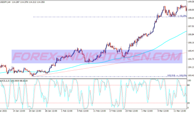 Trend Fibonacci RetracementHandelssystem für MT4