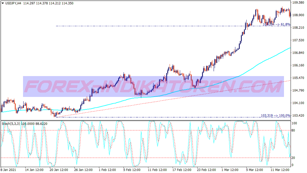 Trend Fibonacci RetracementHandelssystem