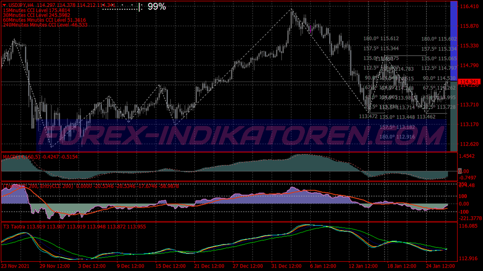 Trend Forecast System für MT4