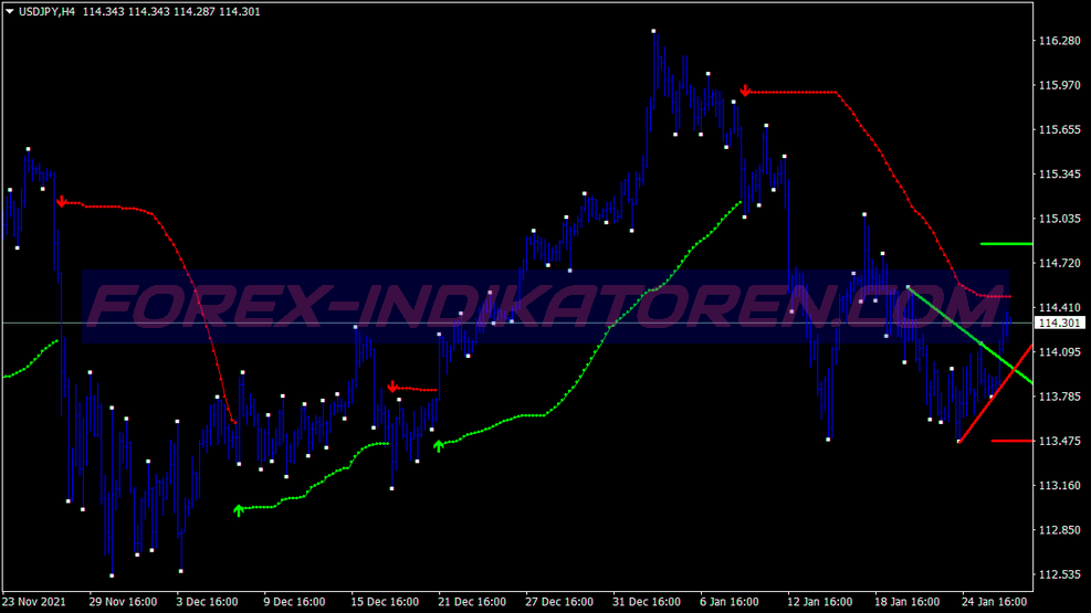 Trend Line Breakout System für MT4