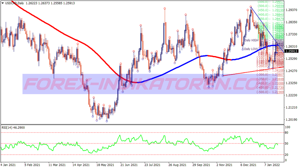 Trend Line Xpma Swing Trading System für MT4