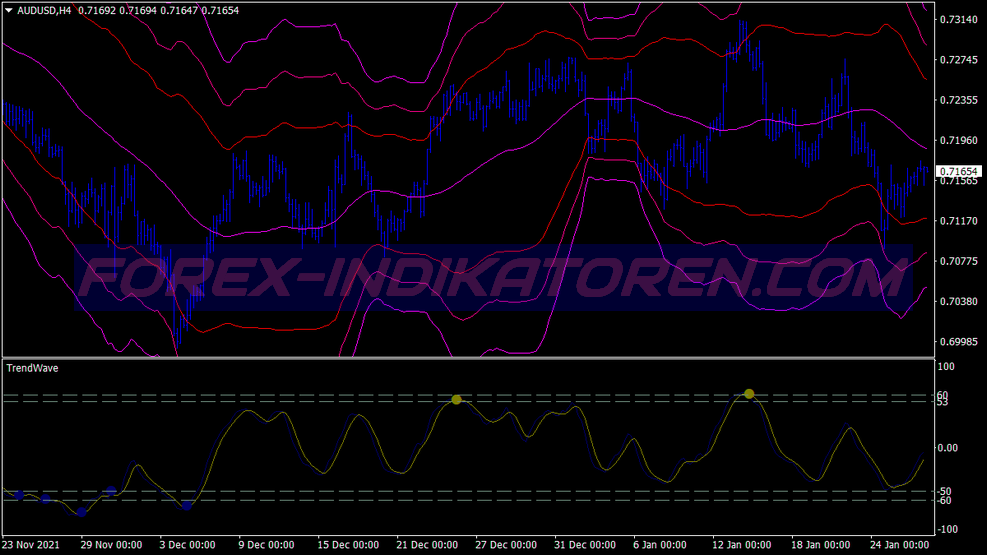 Trend Wave Bands Scalping Trading System für MT4