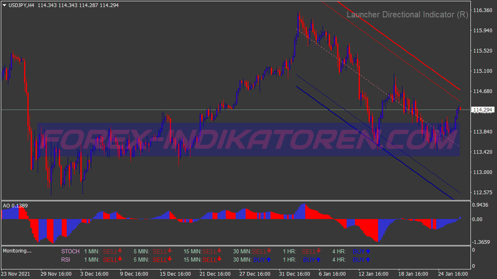 Trending Buy Sell System für MT4
