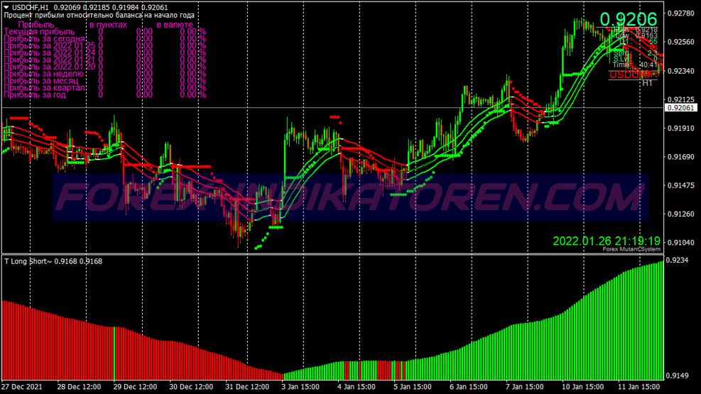 Triple Trends Trading System für MT4