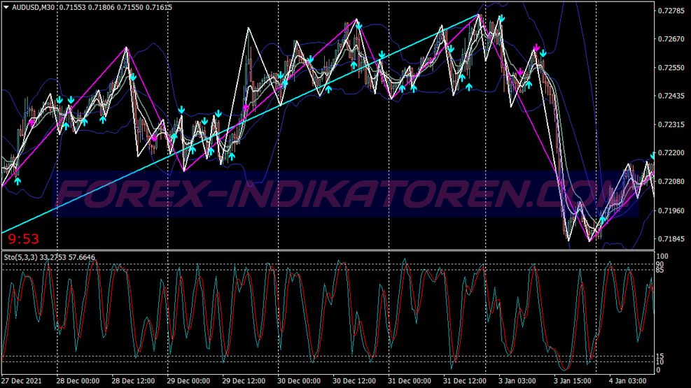 Triple Ziz Zag Intraday Trading System