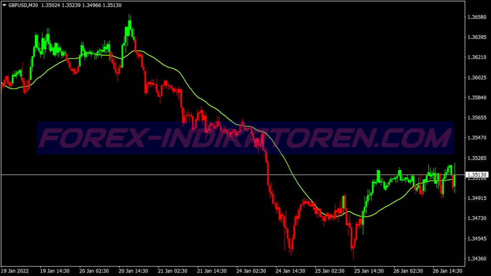 Turning Points Scalping Trading System für MT4