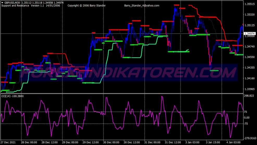 Turtle Channel Scalping Trading System für MT4