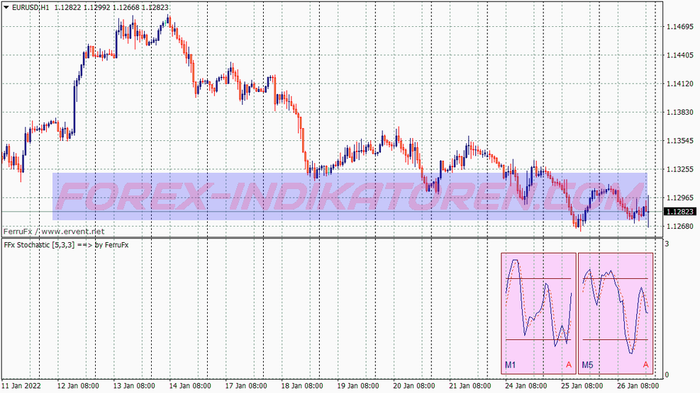 Two Minutes Profit Binary Options System für MT4