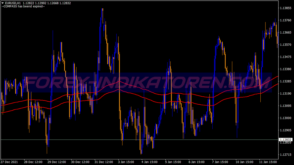 Two Points Resistance Trading System für MT4