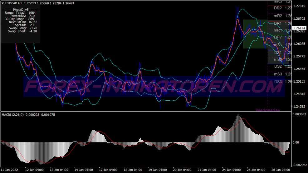Universal Bollinger Bands System für MT4
