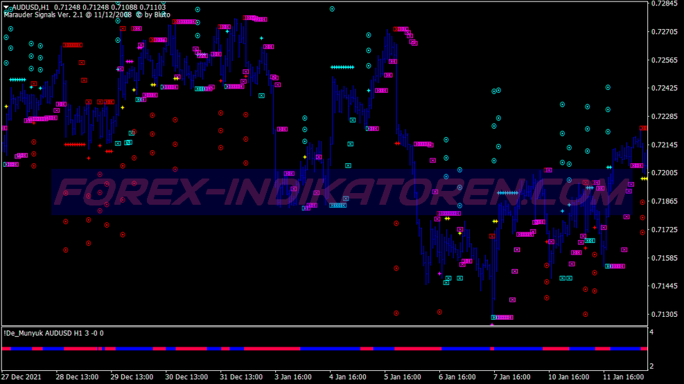 Kecepatan Pasar Scalping Trading System für MT4