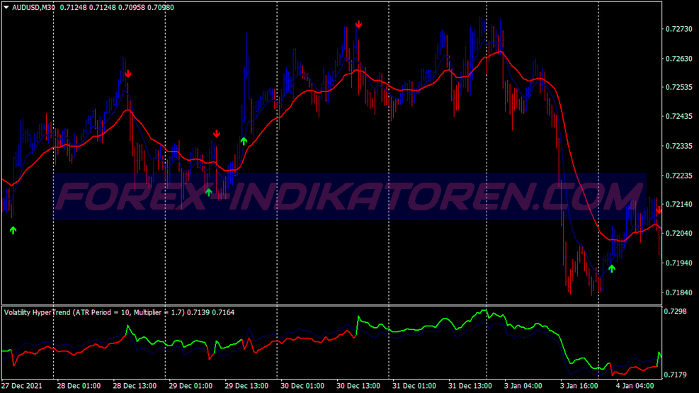 Volatility Hypertrend Scalping System für MT4